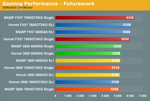 Gaming Performance - Futuremark